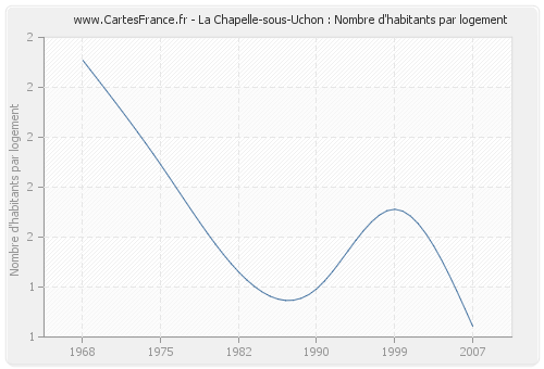 La Chapelle-sous-Uchon : Nombre d'habitants par logement